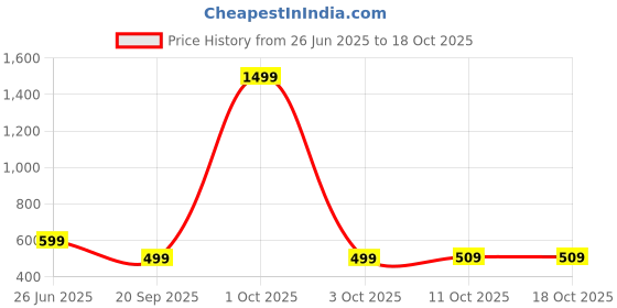 myntra.com ADISA Women Checked Structured Sling Bag adisa Price History Graph from 26 Jun 2025 to 18 Oct 2025