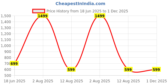 myntra.com ADISA Women Embellished Solid PU Structured Sling Bag adisa Price History Graph from 18 Jun 2025 to 1 Dec 2025