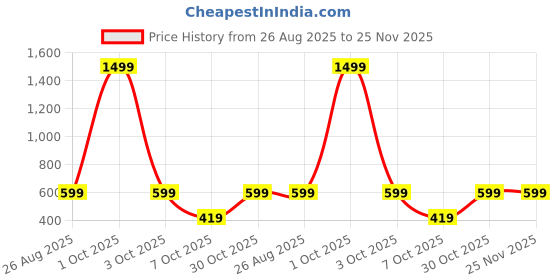 myntra.com ADISA Women One Handle Swagger Sling Bag adisa Price History Graph from 26 Aug 2025 to 24 Nov 2025
