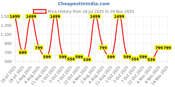 myntra.com ADISA Women PU Structured Sling Bag adisa Price History Graph from 18 Jul 2025 to 18 Nov 2025