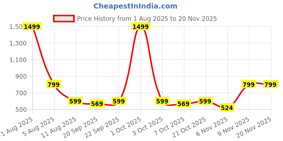 myntra.com ADISA Women Self Design Structured Sling Bag adisa Price History Graph from 1 Aug 2025 to 19 Nov 2025