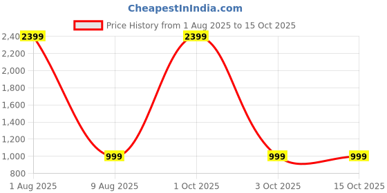 myntra.com ADISA Women Solid Structured Shoulder Bag adisa Price History Graph from 1 Aug 2025 to 15 Oct 2025