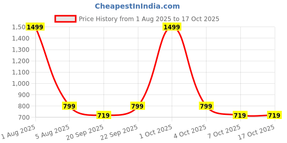 myntra.com ADISA Women Solid Structured Sling Bag adisa Price History Graph from 1 Aug 2025 to 16 Oct 2025