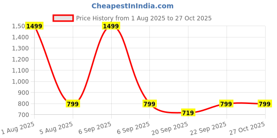 myntra.com ADISA Women Solid Structured Sling Bag adisa Price History Graph from 1 Aug 2025 to 27 Oct 2025