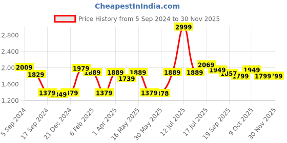 myntra.com Aditi Toys 155-Piece Color Art Drawing Set aditi toys Price History Graph from 5 Sep 2024 to 28 Nov 2025