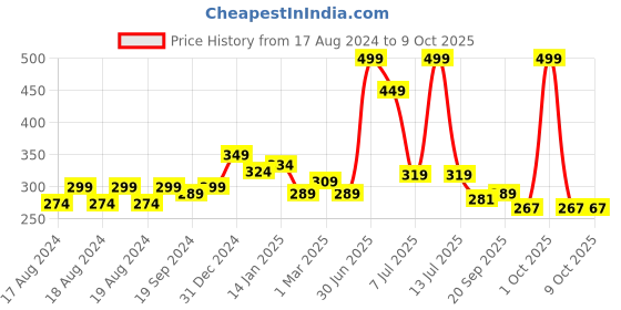 myntra.com Aditi Toys 2 Pcs Orange & Purple Baby Hand Teether aditi toys Price History Graph from 17 Aug 2024 to 4 Oct 2025