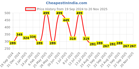 myntra.com Aditi Toys 2 Pcs Pink & Orange Baby Hand Teether aditi toys Price History Graph from 19 Sep 2024 to 19 Nov 2025