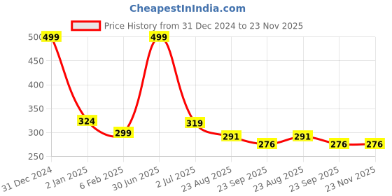myntra.com Aditi Toys 2-Pcs Purple & Pink Infant   Fruit Shaped Silicon Hand Teether aditi toys Price History Graph from 31 Dec 2024 to 22 Nov 2025
