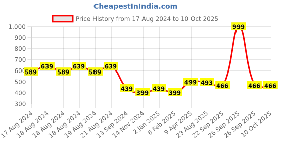 myntra.com Aditi Toys 4-Pcs Red & Purple Infant Fruit Shaped Silicon Hand Teether aditi toys Price History Graph from 17 Aug 2024 to 10 Oct 2025