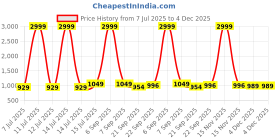 myntra.com Aditi Toys 48Pc Magnetic Tiles Stem Toy With Marble Run aditi toys Price History Graph from 7 Jul 2025 to 4 Dec 2025