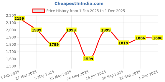 myntra.com Aditi Toys Alphabet Toy Toy Learning and Development Toys aditi toys Price History Graph from 1 Feb 2025 to 30 Nov 2025