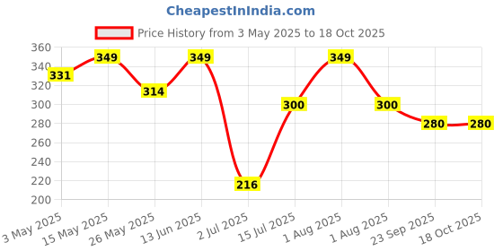 myntra.com Aditi Toys Alphabet Toy Toy Learning and Development Toys aditi toys Price History Graph from 3 May 2025 to 18 Oct 2025