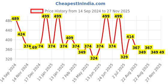 myntra.com Aditi Toys Beauty Playset Pretend Play Kit with Foldable Suitcase aditi toys Price History Graph from 14 Sep 2024 to 27 Nov 2025