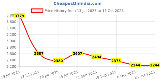myntra.com Aditi Toys Board Game Activity Toys and Games aditi toys Price History Graph from 13 Jul 2025 to 16 Oct 2025