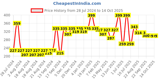 myntra.com Aditi Toys BPA Free Board Game Activity Toys and Games aditi toys Price History Graph from 28 Jul 2024 to 14 Oct 2025
