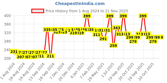 myntra.com Aditi Toys BPA Free Board Game Activity Toys and Games aditi toys Price History Graph from 1 Aug 2024 to 20 Nov 2025
