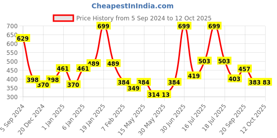 myntra.com Aditi Toys BPA Free Board Game Activity Toys and Games aditi toys Price History Graph from 5 Sep 2024 to 12 Oct 2025