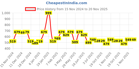 myntra.com Aditi Toys BPA Free Bow Activity Toys and Games aditi toys Price History Graph from 15 Nov 2024 to 20 Nov 2025