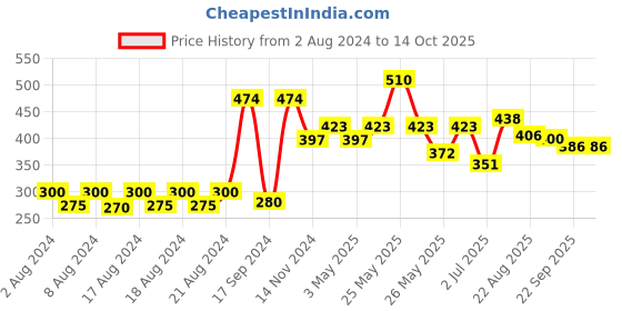 myntra.com Aditi Toys BPA Free Character Bubble Wands Pack of 6 Bubble Sticks aditi toys Price History Graph from 2 Aug 2024 to 12 Oct 2025