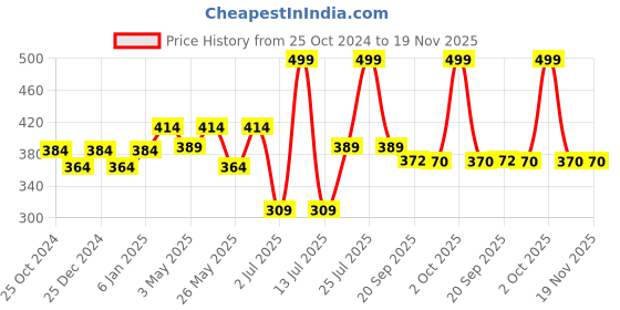myntra.com Aditi Toys BPA Free Flying Toy Activity Toys and Games aditi toys Price History Graph from 25 Oct 2024 to 18 Nov 2025