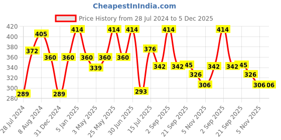 myntra.com Aditi Toys BPA Free Gaming Accessory Activity Toys and Games aditi toys Price History Graph from 28 Jul 2024 to 5 Dec 2025