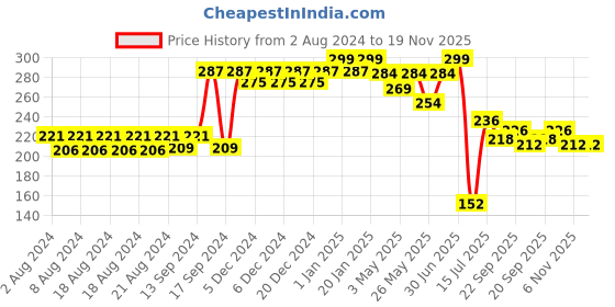 myntra.com Aditi Toys BPA Free Gaming Accessory Activity Toys and Games aditi toys Price History Graph from 2 Aug 2024 to 18 Nov 2025