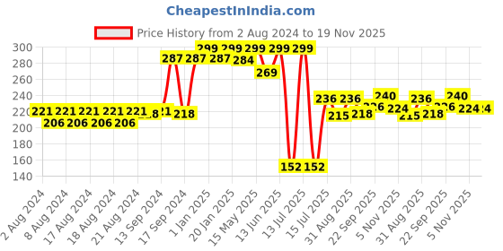 myntra.com Aditi Toys BPA Free Gaming Accessory Activity Toys and Games aditi toys Price History Graph from 2 Aug 2024 to 19 Nov 2025