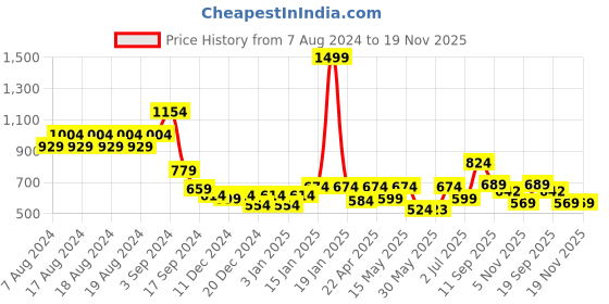 myntra.com Aditi Toys BPA Free Gaming Accessory Activity Toys and Games aditi toys Price History Graph from 7 Aug 2024 to 19 Nov 2025