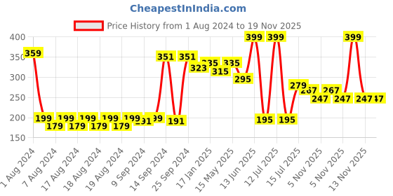 myntra.com Aditi Toys BPA Free Gaming Accessory Activity Toys and Games aditi toys Price History Graph from 1 Aug 2024 to 19 Nov 2025