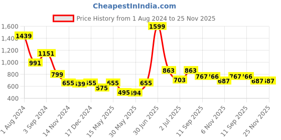 myntra.com Aditi Toys BPA Free Gaming Accessory Activity Toys and Games aditi toys Price History Graph from 1 Aug 2024 to 24 Nov 2025