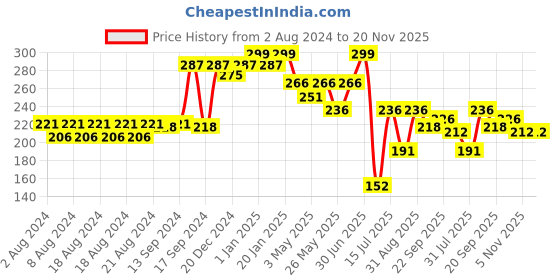 myntra.com Aditi Toys BPA Free Gaming Accessory Activity Toys and Games aditi toys Price History Graph from 2 Aug 2024 to 19 Nov 2025