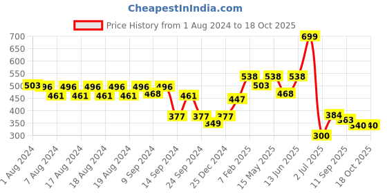 myntra.com Aditi Toys BPA Free Gaming Accessory Activity Toys and Games aditi toys Price History Graph from 1 Aug 2024 to 18 Oct 2025