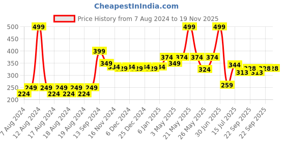 myntra.com Aditi Toys BPA Free Gaming Accessory Activity Toys and Games aditi toys Price History Graph from 7 Aug 2024 to 19 Nov 2025