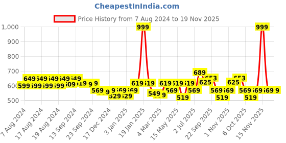 myntra.com Aditi Toys BPA Free Gaming Accessory Activity Toys and Games aditi toys Price History Graph from 7 Aug 2024 to 18 Nov 2025