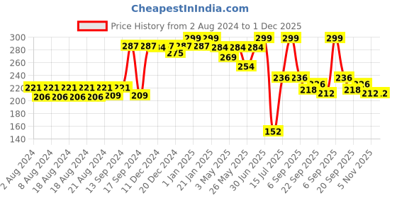 myntra.com Aditi Toys BPA Free Gaming Accessory Activity Toys and Games aditi toys Price History Graph from 2 Aug 2024 to 1 Dec 2025