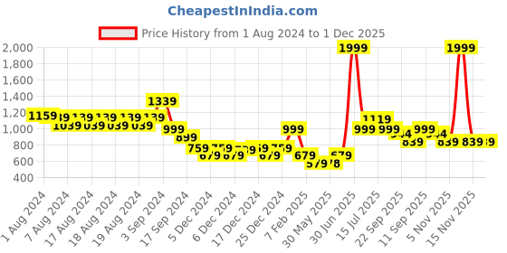 myntra.com Aditi Toys BPA Free Gaming Accessory Activity Toys and Games aditi toys Price History Graph from 1 Aug 2024 to 1 Dec 2025