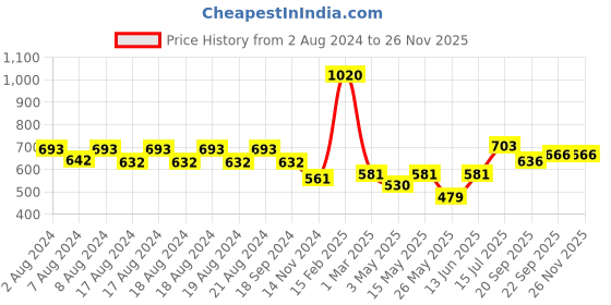 myntra.com Aditi Toys BPA Free Gaming Accessory Activity Toys and Games aditi toys Price History Graph from 2 Aug 2024 to 24 Nov 2025