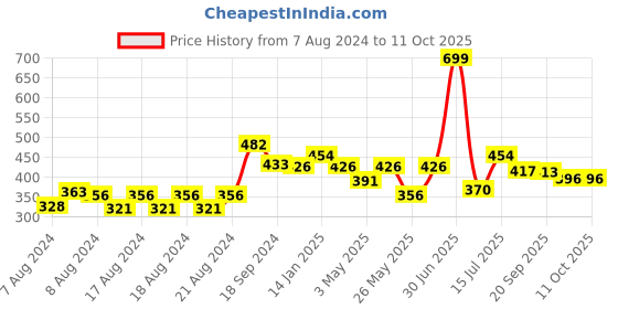 myntra.com Aditi Toys BPA Free Gaming Accessory Activity Toys and Games aditi toys Price History Graph from 7 Aug 2024 to 4 Oct 2025