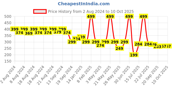 myntra.com Aditi Toys BPA Free Gaming Accessory Activity Toys and Games aditi toys Price History Graph from 2 Aug 2024 to 4 Oct 2025