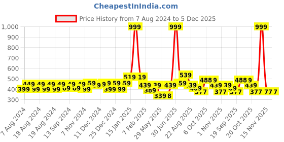 myntra.com Aditi Toys BPA Free Gaming Accessory Activity Toys and Games aditi toys Price History Graph from 7 Aug 2024 to 4 Dec 2025