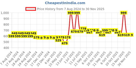 myntra.com Aditi Toys BPA Free Gaming Accessory Activity Toys and Games aditi toys Price History Graph from 7 Aug 2024 to 30 Nov 2025