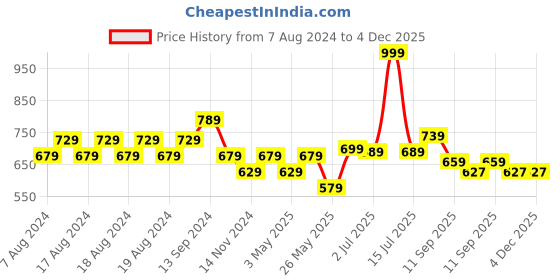 myntra.com Aditi Toys BPA Free Gaming Accessory Activity Toys and Games aditi toys Price History Graph from 7 Aug 2024 to 4 Dec 2025