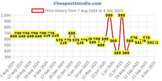 myntra.com Aditi Toys BPA Free Gaming Accessory Activity Toys and Games aditi toys Price History Graph from 7 Aug 2024 to 4 Dec 2025