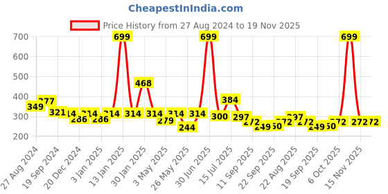 myntra.com Aditi Toys BPA Free Gaming Accessory Activity Toys and Games aditi toys Price History Graph from 27 Aug 2024 to 19 Nov 2025