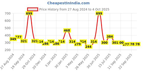 myntra.com Aditi Toys BPA Free Gaming Accessory Activity Toys and Games aditi toys Price History Graph from 27 Aug 2024 to 4 Oct 2025