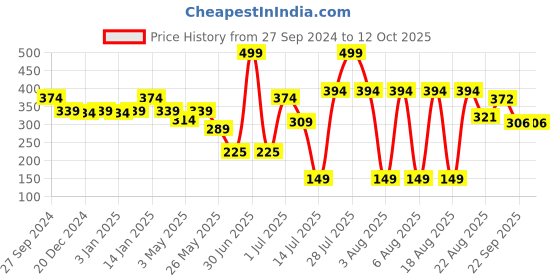 myntra.com Aditi Toys BPA Free Gaming Accessory Activity Toys and Games aditi toys Price History Graph from 27 Sep 2024 to 4 Oct 2025