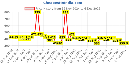 myntra.com Aditi Toys BPA Free Gaming Accessory Activity Toys and Games aditi toys Price History Graph from 16 Nov 2024 to 4 Dec 2025