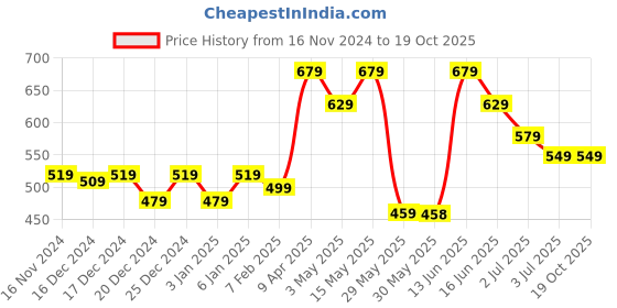 myntra.com Aditi Toys BPA Free Gaming Software Activity Toys and Games aditi toys Price History Graph from 16 Nov 2024 to 18 Oct 2025