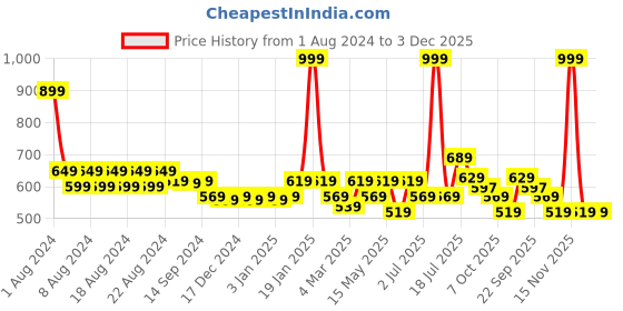 myntra.com Aditi Toys BPA Free Gun Activity Toys and Games aditi toys Price History Graph from 1 Aug 2024 to 2 Dec 2025