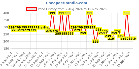 myntra.com Aditi Toys BPA Free Gun Activity Toys and Games aditi toys Price History Graph from 2 Aug 2024 to 18 Nov 2025